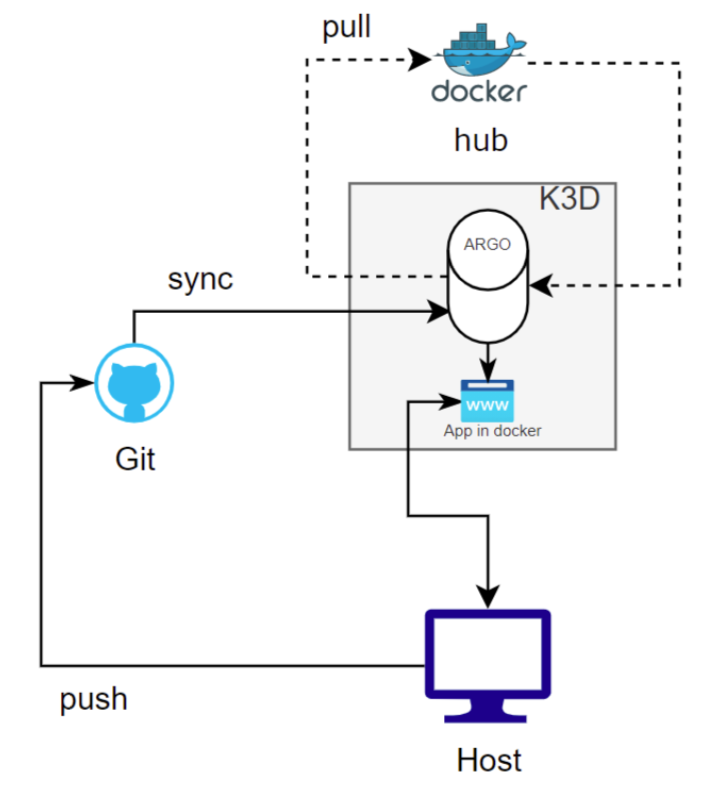 IOTPART3