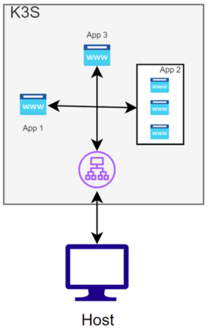 IOTPart2